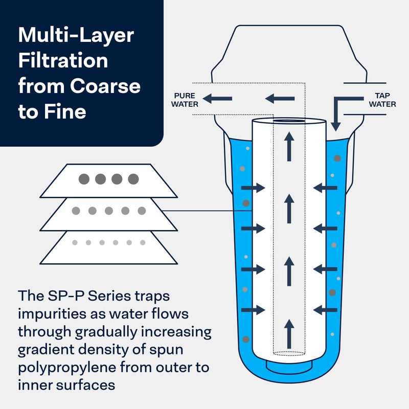 SpiroPure SP-P5 10x2.5 5 Micron Spun Melt-Blown Polypropylene Sediment Water Filter Cartridge SDC-25-1005 P5 155014-43 (Case of 24) - Image 4
